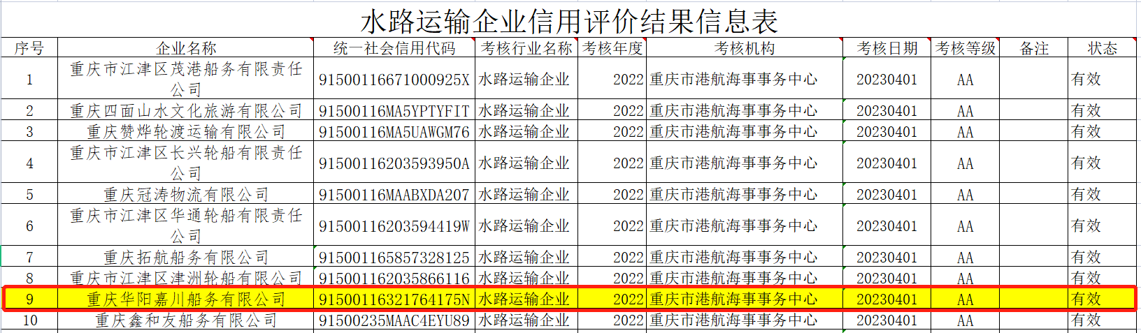 公司榮獲“重慶市2022年度水上交通行業(yè)信用評價AA級”